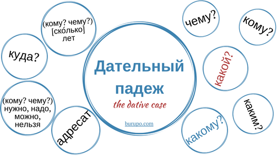 The dative case in Russian. When and how to use it