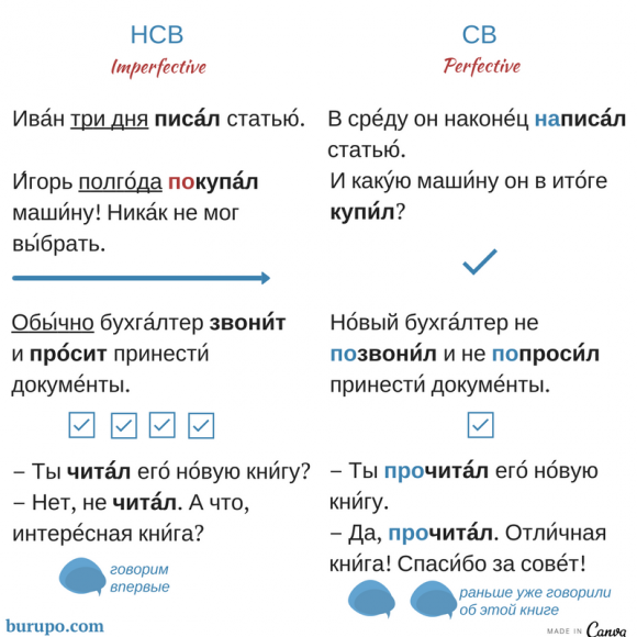 нсв и св / imperfective and perfective verbs in Russian
